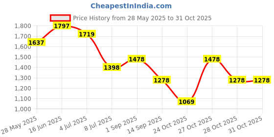 amazon.in lino perros Texas Radient Clutch lino perros Price History Graph from 28 May 2025 to 30 Oct 2025
