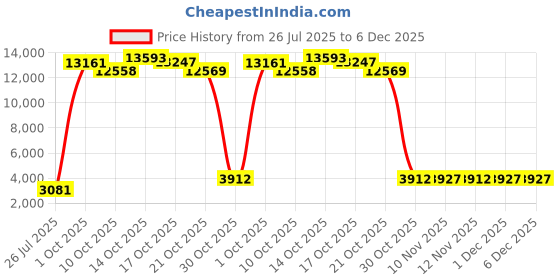 amazon.in Texas Tech Red Raiders Wood Sign - Home Sweet Home 6x12 Price History Graph from 26 Jul 2025 to 5 Dec 2025