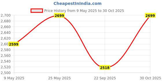 amazon.in Texet CC612EX Paper and Card Shredder | Crosscut Shredder | Auto Start & Stop Functions | cuts 6 Sheets at a time | 12L Waste bin | for Home and Office Usage | Shreds Credit and Debit Cards Price History Graph from 9 May 2025 to 30 Oct 2025