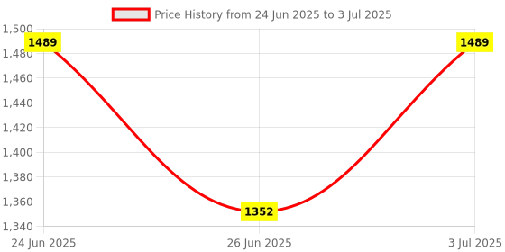 amazon.in TexoVera MagSafe Wireless 10000mAh Fast Charging Power Bank, Strong Magnet, 25W Output for iPhone 12 & Above, Android & Other Qi Enabled Devices (White) Price History Graph from 24 Jun 2025 to 3 Jul 2025