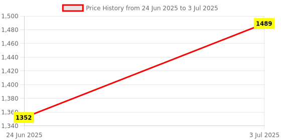 amazon.in TexoVera Wireless 10000mAh Fast Charging Power Bank, Strong Magnet, 25W Output for iPhone 12 & Above, Android & Other Qi Enabled Devices (Pink) Price History Graph from 24 Jun 2025 to 3 Jul 2025