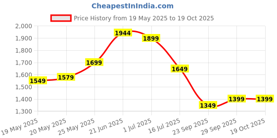 amazon.in Texsens Innovative Traveler Bubble Backpack Pet Carriers for Cats and Dogs (Grey) Price History Graph from 19 May 2025 to 18 Oct 2025
