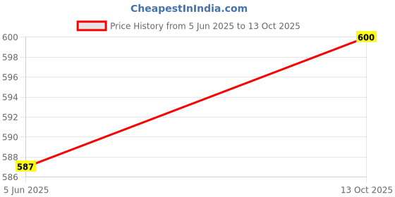 amazon.in Texspin UJ Cross TX-1210UJ-SPL Price History Graph from 5 Jun 2025 to 13 Oct 2025