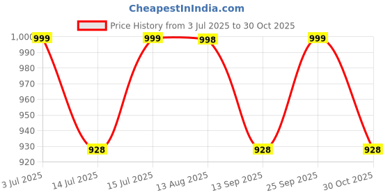 amazon.in Texstylers 100% Cotton 220 TC Jaipuri Print Traditional Pattern Diwan Set (Red Paisley) Price History Graph from 3 Jul 2025 to 30 Oct 2025