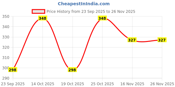 amazon.in Texstylers Floral Pure Cotton Set of 2 Pcs Jaipuri Print 12" x 18" Small Cushion Pillow Covers, Mustard Price History Graph from 23 Sep 2025 to 24 Nov 2025