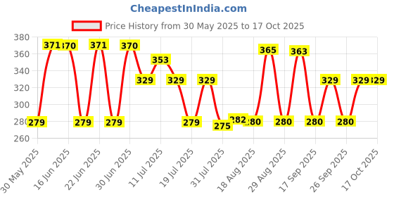 amazon.in Textilekart Cotton 150 TC Solupuri Bedsheet (Multicolour) Standard, Reversible Pack of 1| TC - 150,Paisley textilekart Price History Graph from 30 May 2025 to 15 Oct 2025