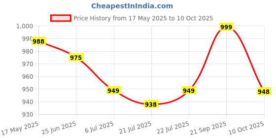 amazon.in Textilekart Cotton Blanket (Multicolour, 88x57-inches, Set of 4) textilekart Price History Graph from 17 May 2025 to 10 Oct 2025