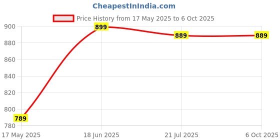 amazon.in Texton M6 Smartwatch Band: Heart Rate Monitor, Activity Tracker with Step Counter and Blood Pressure Monitor, for Men and Women Price History Graph from 17 May 2025 to 5 Oct 2025