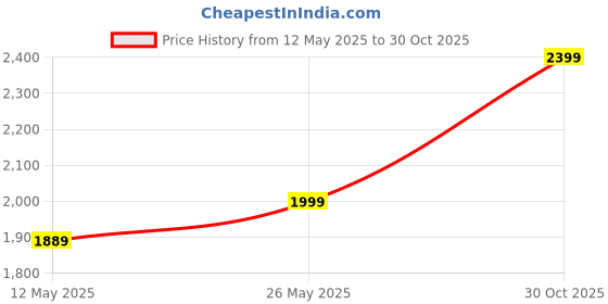 amazon.in Texton (SPECIAL 15 YEARS WARRANTY) 4K 30fps Action Camera with 170 Degree Wide Angle, 16 MP Image Resolution CMOS Sensor, WiFi, 30M Water Resistant for Youtuber/Bike Rider's/Helmet/Stunt Recorder texton Price History Graph from 12 May 2025 to 30 Oct 2025