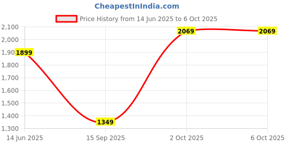 amazon.in Texton Wireless Connection Mic Karaoke Bluetooth Microphone with Inbuilt Speaker with Audio Recording for All Smartphones & Tablets-MIC-02312 Price History Graph from 14 Jun 2025 to 2 Oct 2025