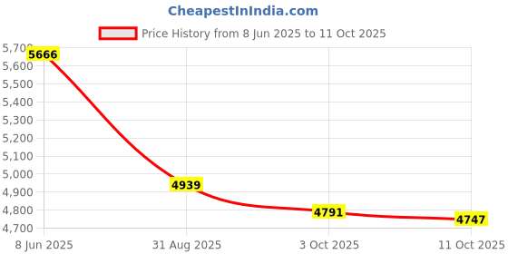 amazon.in tommy hilfiger Texture Khaki Polyester Sling Bag tommy hilfiger Price History Graph from 8 Jun 2025 to 10 Oct 2025