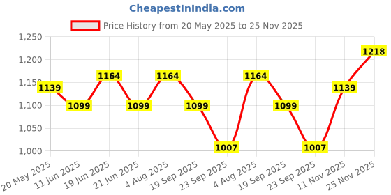 amazon.in women marks Texture Plain Hand/Sling Bag with Detachable Shoulder for Girls/Women women marks Price History Graph from 20 May 2025 to 25 Nov 2025