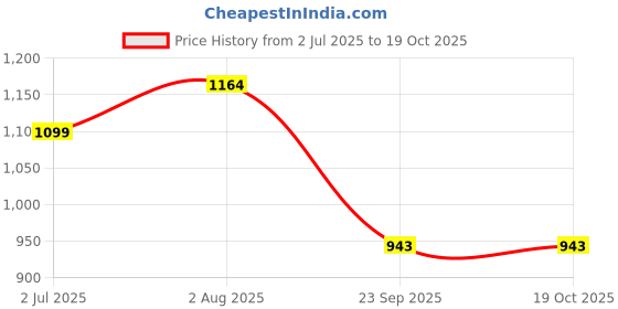 amazon.in women marks Texture Plain Hand/Sling Bag with Detachable Shoulder for Girls/Women women marks Price History Graph from 2 Jul 2025 to 18 Oct 2025