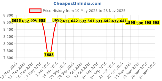 amazon.in kiola designs Textured Elephant Money Clip, NA kiola designs Price History Graph from 19 May 2025 to 28 Nov 2025