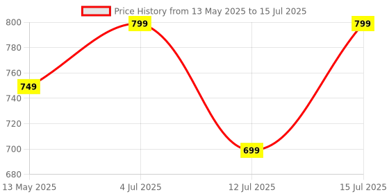 amazon.in xe looks Textured Flats with Mesh Bow – Elegant Design, Comfortable Fit, Perfect for Adding a Chic Touch to Outfits for Girls & Womens xe looks Price History Graph from 13 May 2025 to 15 Jul 2025