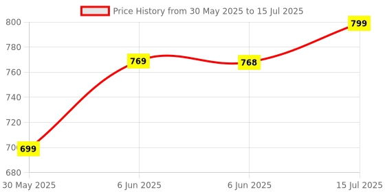 amazon.in xe looks Textured Flats with Mesh Bow – Elegant Design, Comfortable Fit, Perfect for Adding a Chic Touch to Outfits for Girls & Womens xe looks Price History Graph from 30 May 2025 to 15 Jul 2025