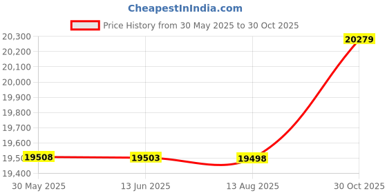 amazon.in Textured Grip Set with Throttle Sleeve For Harley Davidson XL/Big Twin 19-2010 - Dual - 74331B4 Price History Graph from 30 May 2025 to 30 Oct 2025