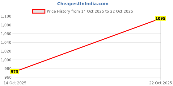 amazon.in women marks Textured Handbag and shoulder bag for women/girls women marks Price History Graph from 14 Oct 2025 to 22 Oct 2025
