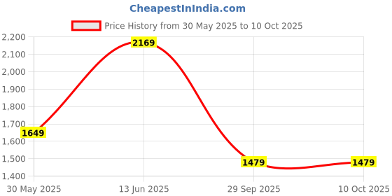 amazon.in allen solly textured handheld bag with detachable strap allen solly Price History Graph from 30 May 2025 to 10 Oct 2025