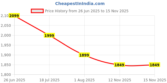 amazon.in the souled store Textured Jumpsuit: Fuchsia Women and Girls Square Neck Sleeveless Regular Fit Polyester Jumpsuits the souled store Price History Graph from 26 Jun 2025 to 15 Nov 2025