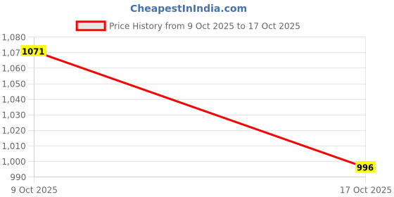 amazon.in the souled store Textured Polo: Burnt Orange Men and Boys Short Sleeves Collared Neck Solid Cotton Blend Regular Fit Zipper Polos the souled store Price History Graph from 9 Oct 2025 to 17 Oct 2025
