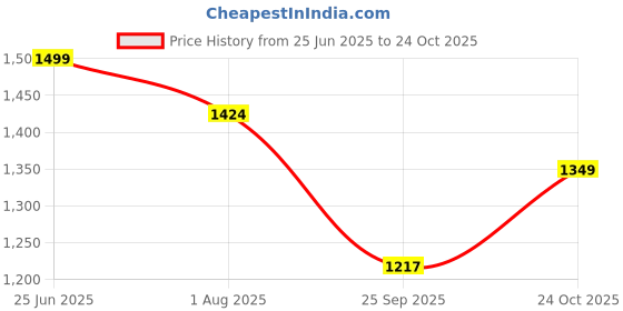 amazon.in the souled store Textured Polo: Men and Boys Short Sleeves Collared Neck Pull On Solid Cotton Oversized Polos the souled store Price History Graph from 25 Jun 2025 to 24 Oct 2025