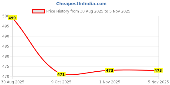 amazon.in sane originals Textured Polo T-Shirt for Men in Vertical Stripes sane originals Price History Graph from 30 Aug 2025 to 3 Nov 2025