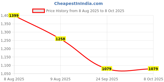 amazon.in exotic Textured Printed Design Style Handbag for Women/Girl's exotic Price History Graph from 8 Aug 2025 to 7 Oct 2025