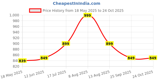 amazon.in hard craft Textured PU Leather Stylish Airline Friendly Cabin Size Duffle Bags for Men and Women (35L, Brown) hard craft Price History Graph from 18 May 2025 to 23 Oct 2025