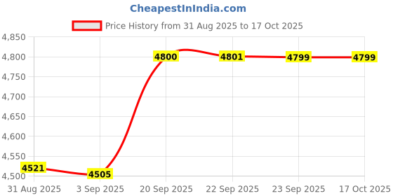 amazon.in calvin klein jeans Textured Regular Fit Cotton Sweater calvin klein jeans Price History Graph from 31 Aug 2025 to 16 Oct 2025