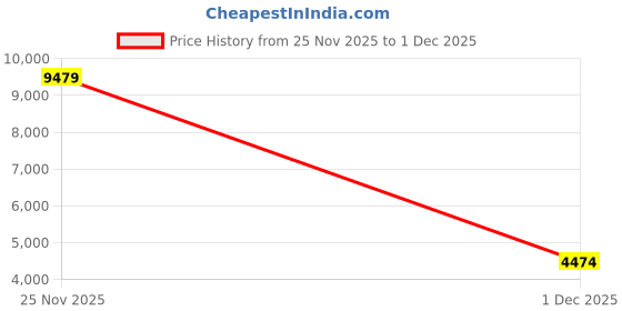 amazon.in tommy hilfiger Textured Regular Fit Polyester Single Breasted Blazer tommy hilfiger Price History Graph from 25 Nov 2025 to 1 Dec 2025