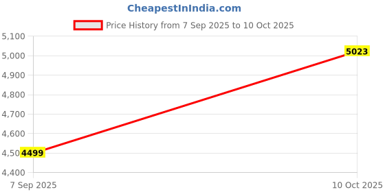 amazon.in tommy hilfiger Textured Regular Fit Polyester Single Breasted Blazer tommy hilfiger Price History Graph from 7 Sep 2025 to 10 Oct 2025