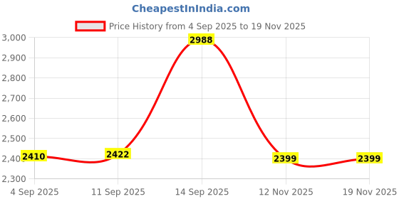 amazon.in calvin klein jeans Textured Regular Fit Viscose Polo T-Shirt calvin klein jeans Price History Graph from 4 Sep 2025 to 19 Nov 2025