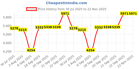 amazon.in calvin klein jeans Textured Relaxed Fit Nylon Sweat Shirt calvin klein jeans Price History Graph from 30 Jul 2025 to 21 Nov 2025