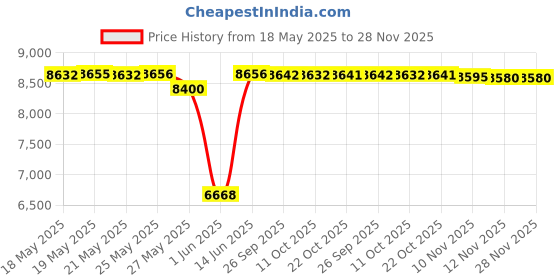 amazon.in kiola designs Textured Rooster Chicken Bird Money Clip, NA kiola designs Price History Graph from 18 May 2025 to 27 Nov 2025