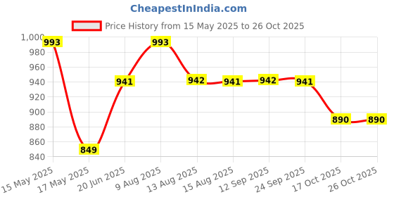 amazon.in damensch Textured Shorts for Men, Microfiber Running, Quick Dry Gym Workout, Hidden Pocket with Zipper Sports, Polyester damensch Price History Graph from 15 May 2025 to 26 Oct 2025
