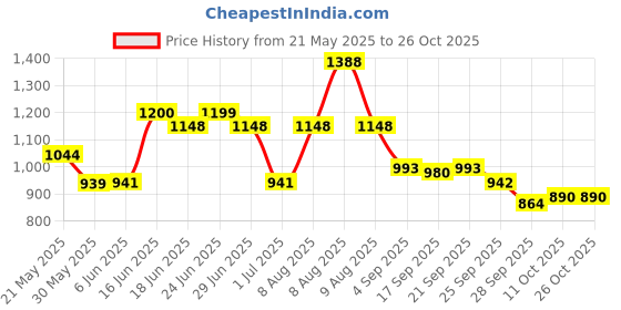 amazon.in damensch Textured Shorts for Men, Microfiber Running, Quick Dry Gym Workout, Hidden Pocket with Zipper Sports, Polyester damensch Price History Graph from 21 May 2025 to 26 Oct 2025