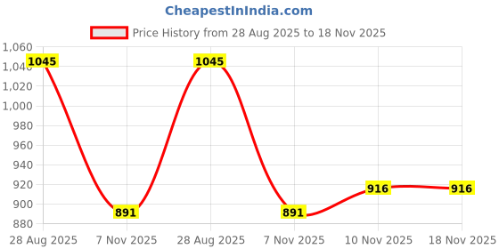 amazon.in damensch Textured Shorts for Men, Microfiber Running, Quick Dry Gym Workout, Hidden Pocket with Zipper Sports, Polyester damensch Price History Graph from 28 Aug 2025 to 17 Nov 2025