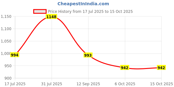 amazon.in damensch Textured Shorts for Men, Microfiber Running, Quick Dry Gym Workout, Hidden Pocket with Zipper Sports, Polyester damensch Price History Graph from 17 Jul 2025 to 15 Oct 2025