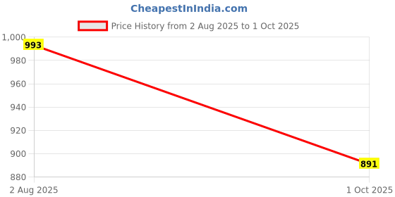 amazon.in damensch Textured Shorts for Men, Microfiber Running, Quick Dry Gym Workout, Hidden Pocket with Zipper Sports, Polyester damensch Price History Graph from 2 Aug 2025 to 1 Oct 2025