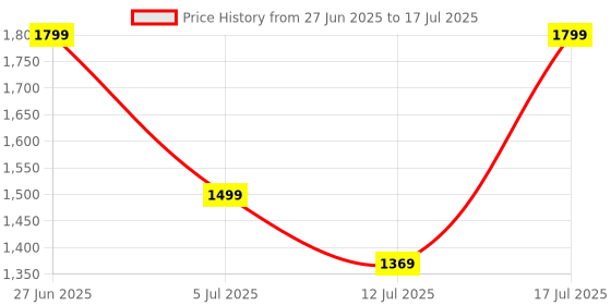 amazon.in allen solly Textured Structured Sling Bag allen solly Price History Graph from 27 Jun 2025 to 12 Jul 2025