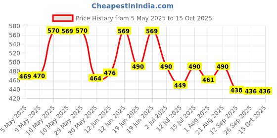 amazon.in legal bribe Textured Tote bag legal bribe Price History Graph from 5 May 2025 to 15 Oct 2025
