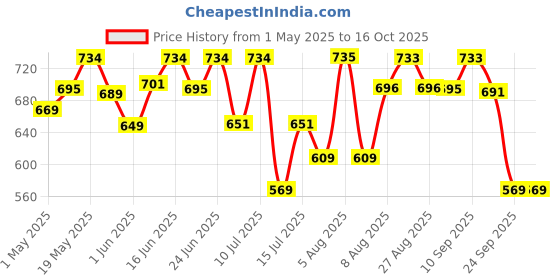amazon.in legal bribe Textured Tote Bag Combo Of 4 legal bribe Price History Graph from 1 May 2025 to 16 Oct 2025