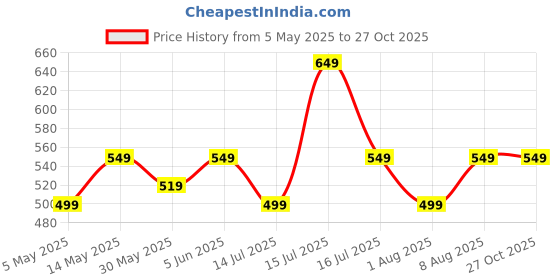 amazon.in greciilooks Textured Trousers for Women | Women Loose Fit Trousers | Women's High-Waisted Pant | Women Trousers Pants | Korean Trousers for Women greciilooks Price History Graph from 5 May 2025 to 27 Oct 2025