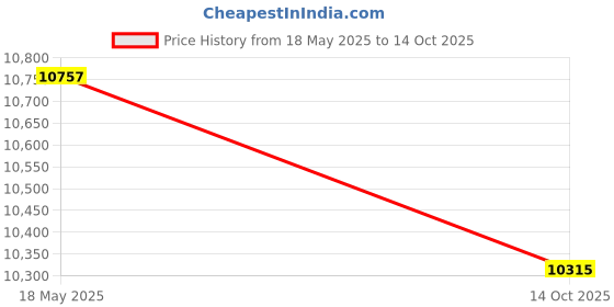 amazon.in Textured White 8x10 Backing Board - Uncut Photo Mat Board (10-Sheets) Price History Graph from 18 May 2025 to 14 Oct 2025