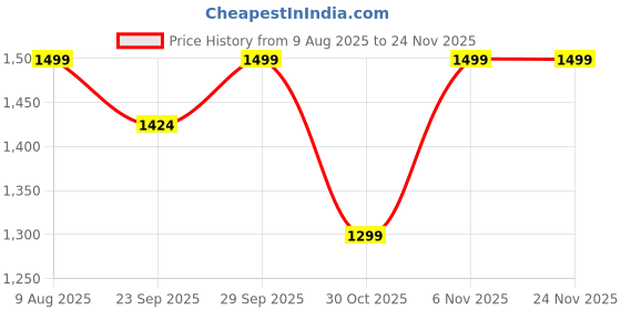 amazon.in Texum Portable Car Washer Wireless 48V High Pressure Cleaner Machine, Max 40 Bar Pressure Multipurposing Tool Like Car, Bikes Washing, Gardening, Windows & Outdoor Cleaning Price History Graph from 9 Aug 2025 to 23 Nov 2025