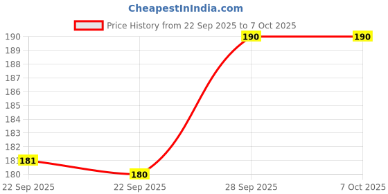amazon.in TEXUM TMH-3 Mobile Holder for Bikes, Robust Metal Build, 360° Rotation, Secure Jaw Grip, Anti Shake Bike Mobile Holder, Designed for 4.5" to 7" Smartphones for Maps and Navigation. Price History Graph from 22 Sep 2025 to 6 Oct 2025