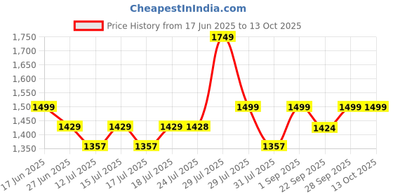 amazon.in TEXUM TVC-5 800 Watts Handheld Vacuum Cleaner,for Home Use,Dry Vacuuming,18 Kpa Suction Power,Lightweight,Lightweight&Durable Body,Small/Mini Size (Black), Price History Graph from 17 Jun 2025 to 12 Oct 2025