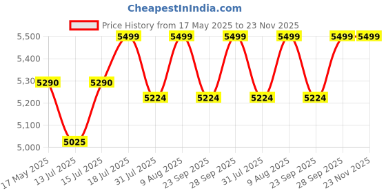 amazon.in Texum TX-25D Portable high Pressure Car Washer Machine for Washing car, Bike, Vehicle, 165 Bar Max Pressure and 2000 watt Motor Power. (Updated Model) texum Price History Graph from 17 May 2025 to 22 Nov 2025