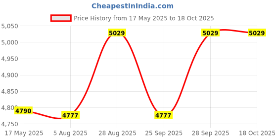 amazon.in Texum TX-50 Portable high Pressure Car Washer Machine for Washing car, Bike, Vehicle, 185 Bar Max Pressure and 2200 watt Motor Power. (Updated Model) texum Price History Graph from 17 May 2025 to 18 Oct 2025